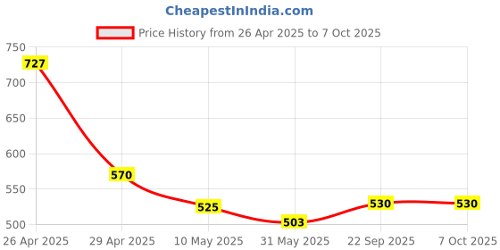 industrybuying.com Pragya Luxe B5 Single Line Thread Sewn Exercise Notebook  172 Pages with 600 GSM Cover 18x24 cm (Pack of 6) pragya Price History Graph from 26 Apr 2025 to 7 Oct 2025