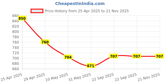 industrybuying.com Pragya Luxe B5 Thread Sewn Exercise Notebook  120 Pages with 600 GSM Cover 18x24 cm (Pack of 12) pragya Price History Graph from 25 Apr 2025 to 21 Nov 2025