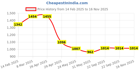 industrybuying.com Pragya Luxury A4 Single Ruled Travel Organizer 100 Pages with 26X34.5 cm pragya Price History Graph from 14 Feb 2025 to 16 Nov 2025
