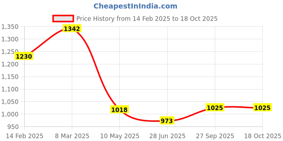 industrybuying.com Pragya Luxury B5 Single Ruled Travel Organizer 100 Pages with 26X34.5 cm pragya Price History Graph from 14 Feb 2025 to 17 Oct 2025