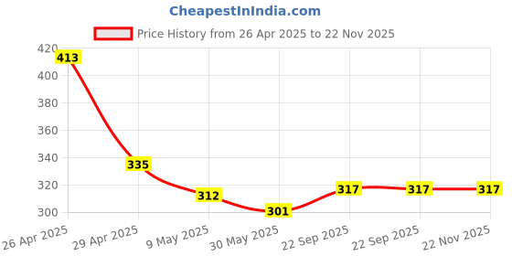 industrybuying.com Pragya Mandala Art B5 Single Ruled Notebook Journal 80 GSM 160 Pages with Hard Case Cover 17x24 cm pragya Price History Graph from 26 Apr 2025 to 22 Nov 2025