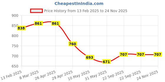 industrybuying.com Pragya Premium A4 Single Ruled Blank Journal 58/60 GSM 296 Pages with Soft Cover 21x29.7 cm (Pack of 4) pragya Price History Graph from 13 Feb 2025 to 23 Nov 2025
