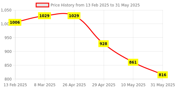 industrybuying.com Pragya Premium A4 Single Ruled Blank Journal 58/60 GSM 392 Pages with Soft Cover 21x29.7 cm (Pack of 4) pragya Price History Graph from 13 Feb 2025 to 31 May 2025