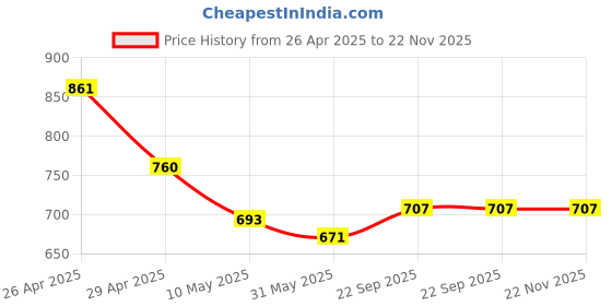industrybuying.com Pragya Premium A4 Unruled Blank Journal 58/60 GSM 296 Pages with Soft Cover 21x29.7 cm (Pack of 4) pragya Price History Graph from 26 Apr 2025 to 21 Nov 2025