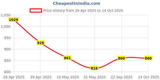 industrybuying.com Pragya Premium A4 Unruled Blank Journal 58/60 GSM 392 Pages with Soft Cover 21x29.7 cm (Pack of 4) pragya Price History Graph from 26 Apr 2025 to 13 Oct 2025