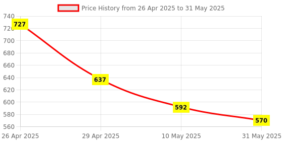 industrybuying.com Pragya Pro A4 Single Ruled Notebook Register 192 Pages with ‎Hard Case Cover 10x8 cm (Pack of 3) pragya Price History Graph from 26 Apr 2025 to 31 May 2025
