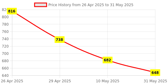 industrybuying.com Pragya Pro A4 Single Ruled Notebook Register 192 Pages with ‎Hard Case Cover 21x29.7 cm (Pack of 3) pragya Price History Graph from 26 Apr 2025 to 31 May 2025