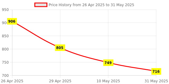 industrybuying.com Pragya Pro A4 Single Ruled Notebook Register 288 Pages with ‎Hard Case Cover 10x8 cm (Pack of 3) pragya Price History Graph from 26 Apr 2025 to 31 May 2025
