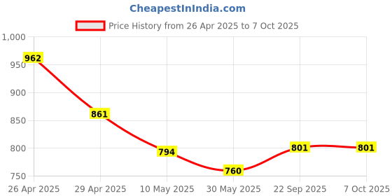 industrybuying.com Pragya Pro A4 Single Ruled Notebook Register 288 Pages with ‎Hard Case Cover 21x29.7 cm (Pack of 3) pragya Price History Graph from 26 Apr 2025 to 7 Oct 2025