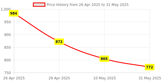 industrybuying.com Pragya Pro A4 Single Ruled Notebook Register 384 Pages with ‎Hard Case Cover 10x8 cm (Pack of 3) pragya Price History Graph from 26 Apr 2025 to 31 May 2025