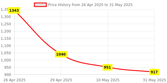 industrybuying.com Pragya Pro A4 Single Ruled Notebook Register 384 Pages with ‎Hard Case Cover 21x29.7 cm (Pack of 3) pragya Price History Graph from 26 Apr 2025 to 31 May 2025