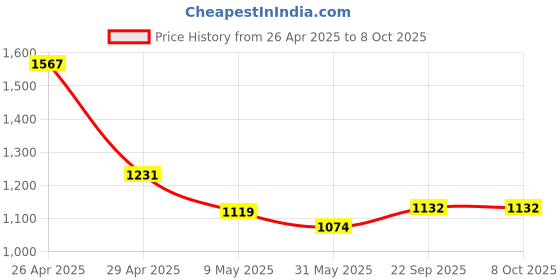 industrybuying.com Pragya Pro A4 Single Ruled Notebook Register 480 Pages with ‎Hard Case Cover 21x29.7 cm (Pack of 3) pragya Price History Graph from 26 Apr 2025 to 7 Oct 2025