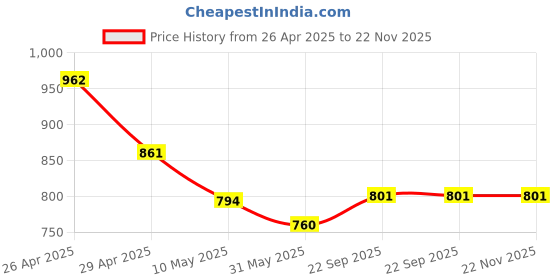 industrybuying.com Pragya Pro A5 Single Ruled Subject Notebook 58/60 GSM 300 Pages with Plastic Cover 14.5x21 cm (Pack of 4) pragya Price History Graph from 26 Apr 2025 to 22 Nov 2025