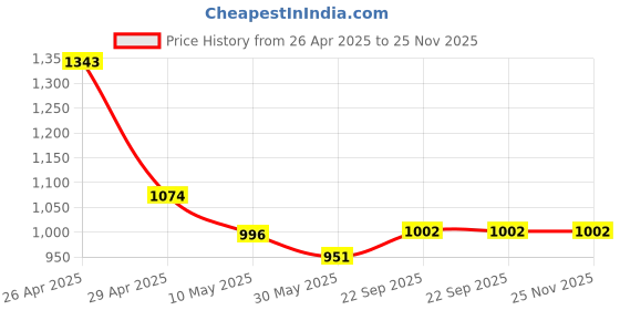 industrybuying.com Pragya Pro B5 Single Ruled Subject Notebook 58/60 GSM 300 Pages with Plastic Cover 14.5x21 cm (Pack of 4) pragya Price History Graph from 26 Apr 2025 to 25 Nov 2025
