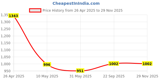 industrybuying.com Pragya Pro B5 Subject Notebook 58/60 GSM 300 Pages with Plastic Cover 14.5x21 cm (Pack of 4) pragya Price History Graph from 26 Apr 2025 to 28 Nov 2025