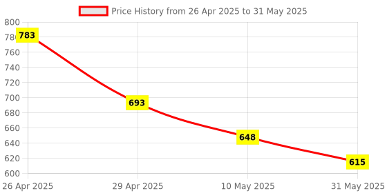 industrybuying.com Pragya Pro FS Single Ruled Notebook Register 288 Pages with ‎Hard Case Cover 21x33 cm (Pack of 2) pragya Price History Graph from 26 Apr 2025 to 31 May 2025