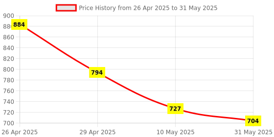 industrybuying.com Pragya Pro FS Single Ruled Notebook Register 384 Pages with ‎Hard Case Cover 21x33 cm (Pack of 2) pragya Price History Graph from 26 Apr 2025 to 31 May 2025
