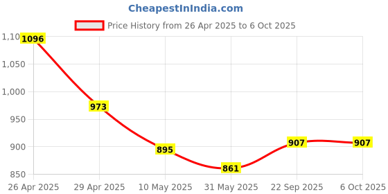 industrybuying.com Pragya Pro FS Single Ruled Notebook Register 480 Pages with ‎Hard Case Cover 21x33 cm (Pack of 2) pragya Price History Graph from 26 Apr 2025 to 6 Oct 2025