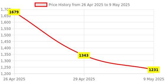 industrybuying.com Pragya Pro FS Single Ruled Notebook Register 768 Pages with ‎Hard Case Cover 21x33 cm (Pack of 2) pragya Price History Graph from 26 Apr 2025 to 9 May 2025