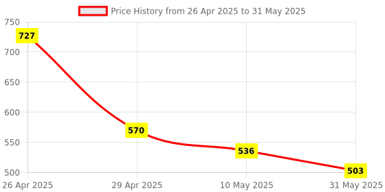 industrybuying.com Pragya Spiral A4 Single Ruled Notebook 58/60 GSM 180 Pages with 21x29.7 cm (Pack of 4) pragya Price History Graph from 26 Apr 2025 to 31 May 2025