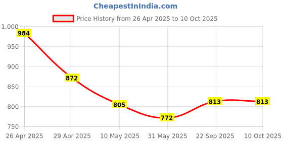 industrybuying.com Pragya Spiral A4 Single Ruled Notebook 58/60 GSM 300 Pages with 21x29.7 cm (Pack of 4) pragya Price History Graph from 26 Apr 2025 to 10 Oct 2025