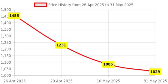 industrybuying.com Pragya Spiral A4 Single Ruled Notebook 58/60 GSM 400 Pages with 21x29.7 cm (Pack of 4) pragya Price History Graph from 26 Apr 2025 to 31 May 2025