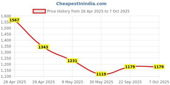 industrybuying.com Pragya Spiral A4 Single Ruled Notebook 58/60 GSM 500 Pages with 21x29.7 cm (Pack of 4) pragya Price History Graph from 26 Apr 2025 to 7 Oct 2025