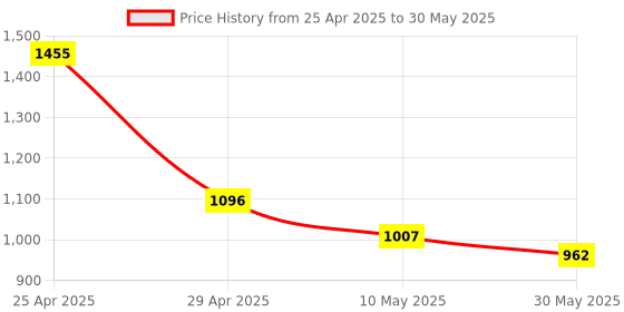 industrybuying.com Pragya Spiral A4 Single Ruled Subject Notebook 58/60 GSM 400 Pages with 21x29.7 cm (Pack of 4) pragya Price History Graph from 25 Apr 2025 to 30 May 2025
