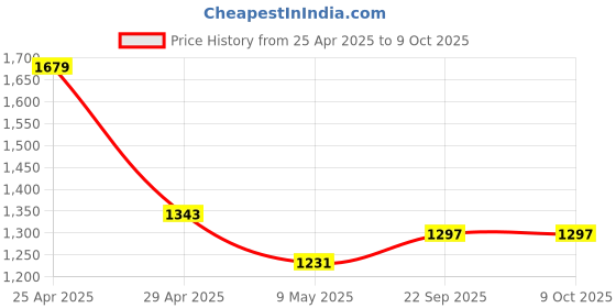 industrybuying.com Pragya Spiral A4 Single Ruled Subject Notebook 58/60 GSM 500 Pages with 21x29.7 cm (Pack of 4) pragya Price History Graph from 25 Apr 2025 to 8 Oct 2025