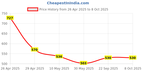 industrybuying.com Pragya Spiral A4 Unruled Notebook 58/60 GSM 180 Pages with 21x29.7 cm (Pack of 4) pragya Price History Graph from 26 Apr 2025 to 8 Oct 2025