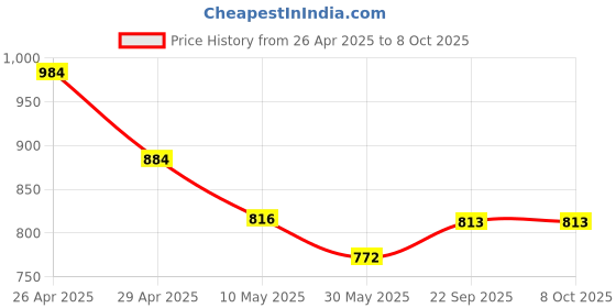 industrybuying.com Pragya Spiral A4 Unruled Notebook 58/60 GSM 400 Pages with 21x29.7 cm (Pack of 2) pragya Price History Graph from 26 Apr 2025 to 8 Oct 2025
