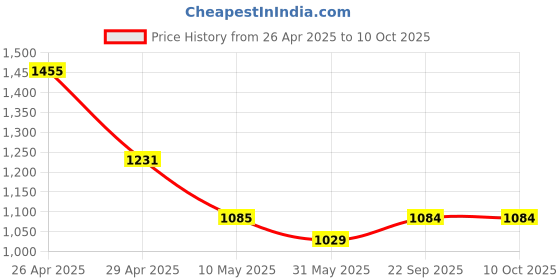 industrybuying.com Pragya Spiral A4 Unruled Notebook 58/60 GSM 400 Pages with 21x29.7 cm (Pack of 4) pragya Price History Graph from 26 Apr 2025 to 9 Oct 2025