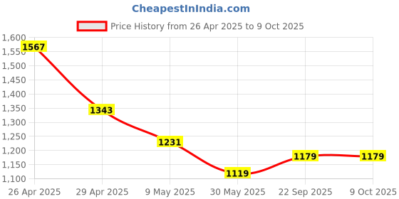 industrybuying.com Pragya Spiral A4 Unruled Notebook 58/60 GSM 500 Pages with 21x29.7 cm (Pack of 4) pragya Price History Graph from 26 Apr 2025 to 8 Oct 2025
