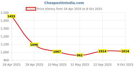 industrybuying.com Pragya Spiral A4 Unruled Subject Notebook 58/60 GSM 400 Pages with 21x29.7 cm (Pack of 4) pragya Price History Graph from 26 Apr 2025 to 7 Oct 2025