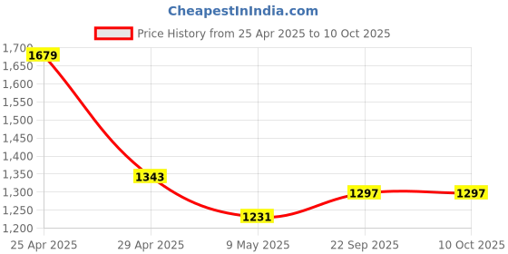 industrybuying.com Pragya Spiral A4 Unruled Subject Notebook 58/60 GSM 500 Pages with 21x29.7 cm (Pack of 4) pragya Price History Graph from 25 Apr 2025 to 9 Oct 2025