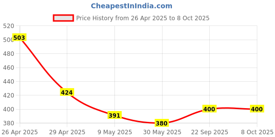 industrybuying.com Pragya Spiral B5 Single Ruled Notebook 58/60 GSM 160 Pages with 17.6x25 cm (Pack of 4) pragya Price History Graph from 26 Apr 2025 to 8 Oct 2025