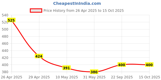 industrybuying.com Pragya Spiral B5 Single Ruled Notebook 58/60 GSM 300 Pages with 17.6x25 cm (Pack of 4) pragya Price History Graph from 26 Apr 2025 to 14 Oct 2025