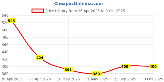 industrybuying.com Pragya Spiral B5 Unruled Notebook 58/60 GSM 160 Pages with 17.6x25 cm (Pack of 4) pragya Price History Graph from 26 Apr 2025 to 8 Oct 2025