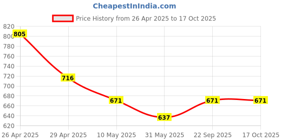 industrybuying.com Pragya Spiral B5 Unruled Notebook 58/60 GSM 300 Pages with 17.6x25 cm (Pack of 4) pragya Price History Graph from 26 Apr 2025 to 16 Oct 2025
