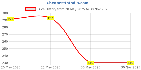 industrybuying.com PRAKASH SALES Hard Coconut Fiber Broomstick with Long Handle for Wet Floor (Pack of 3 Pcs) prakash sales Price History Graph from 20 May 2025 to 30 Nov 2025