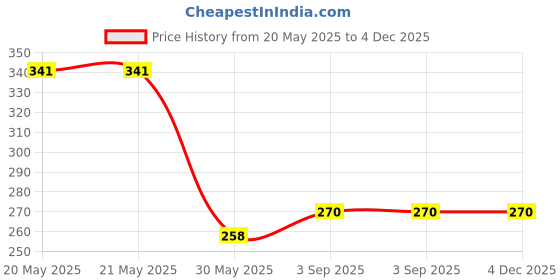 industrybuying.com PRAKASH SALES Toilet Silicone Head Brush with Hard Plastic Holder 35 cm Long and Flexible Design for Toilet Cleaning, (Pack of 2 Pcs) prakash sales Price History Graph from 20 May 2025 to 4 Dec 2025
