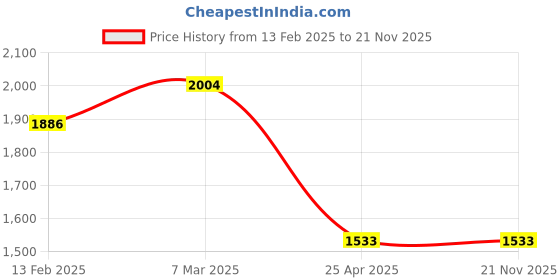 industrybuying.com Prama 2 MP Plastic Body Bullet Camera with 3.6 mm Lens PT-HTD110E-IP prama Price History Graph from 13 Feb 2025 to 20 Nov 2025