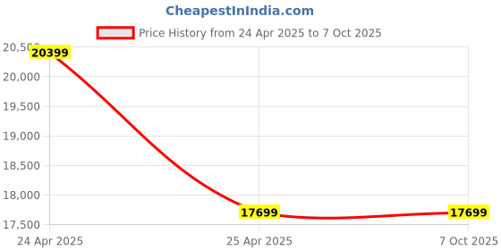 industrybuying.com Prama 4 DOME 4 BULLET 8 CH DVR Security System n Solution 2 MP Camera KIT prama Price History Graph from 24 Apr 2025 to 6 Oct 2025