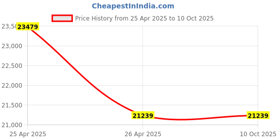 industrybuying.com Prama 8 BULLET 8 CH DVR 1TB HD Security Video Recorder prama Price History Graph from 25 Apr 2025 to 10 Oct 2025