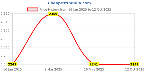 industrybuying.com prasham greens ‎Prasham Greens Solar Panel Cleaning Mop - 40cm with 4m Pole prasham greens Price History Graph from 16 Jan 2025 to 11 Oct 2025