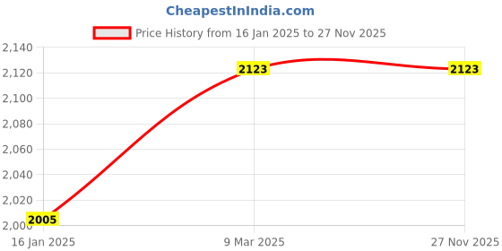 industrybuying.com prasham greens ‎Prasham Greens Solar Panel Cleaning Mop - 100cm With 3m Pole prasham greens Price History Graph from 16 Jan 2025 to 26 Nov 2025