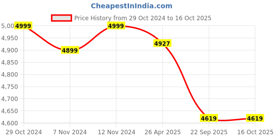 industrybuying.com Prasti 150kg Foldable Platform Trolley PSTMS30 prasti Price History Graph from 29 Oct 2024 to 16 Oct 2025