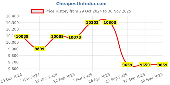 industrybuying.com Prasti 300kg Platform Trolley PSTSS150 prasti Price History Graph from 29 Oct 2024 to 30 Nov 2025