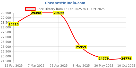industrybuying.com Pratix 1 HP 105 L American Type Double Cylinder Air Tank Compressor DC-04 DC-04 pratix Price History Graph from 13 Feb 2025 to 8 Oct 2025