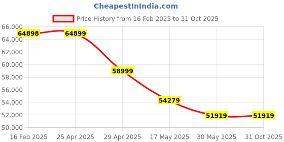 industrybuying.com Pratix 1 HP Cast Iron Sugar Cane Crusher Machine 16.51 cm x 9.53 cm, SC-3 pratix Price History Graph from 16 Feb 2025 to 30 Oct 2025